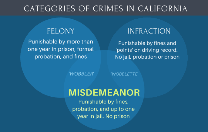California Misdeameanors Chart