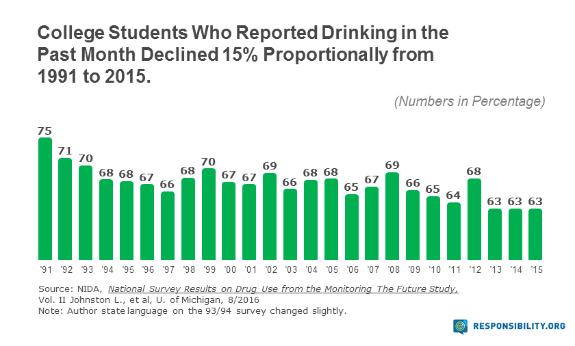 College Students, Drinking Trends