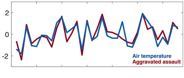 Thumbnail for: How Seasons and the Weather Affect Crime Trends