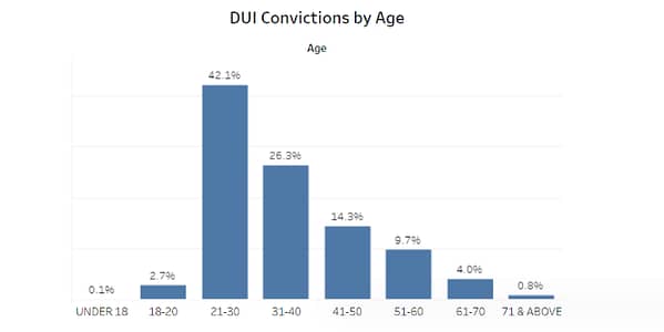 Thumbnail for: Los Angeles DUI Statistics: Understanding the Impact of Drunk Driving