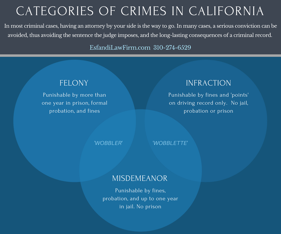 Categories of California Crimes