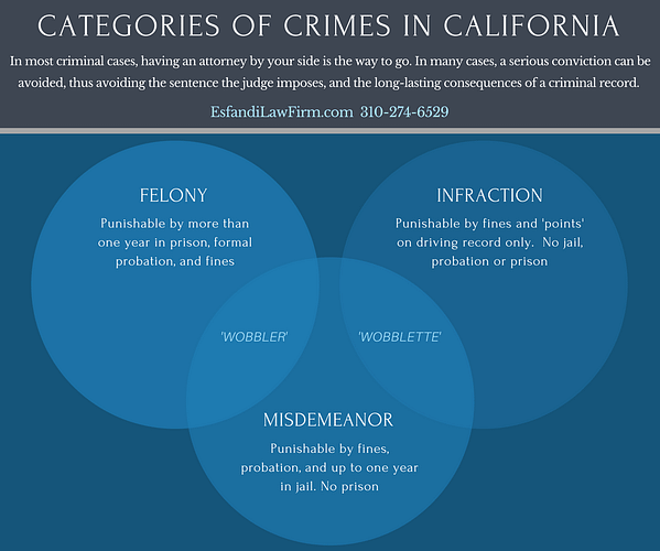 Categories of California Crimes