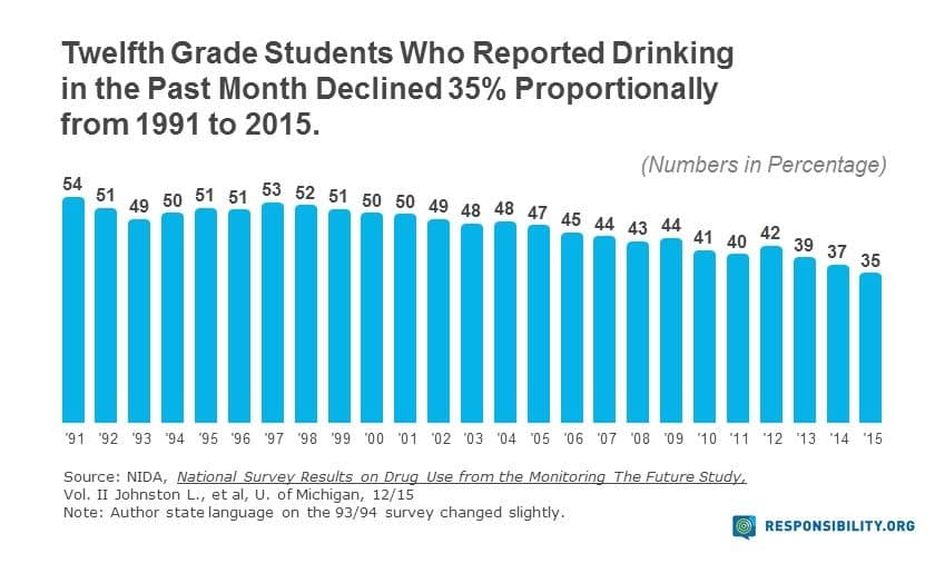 12th Graders, Drinking Trends 