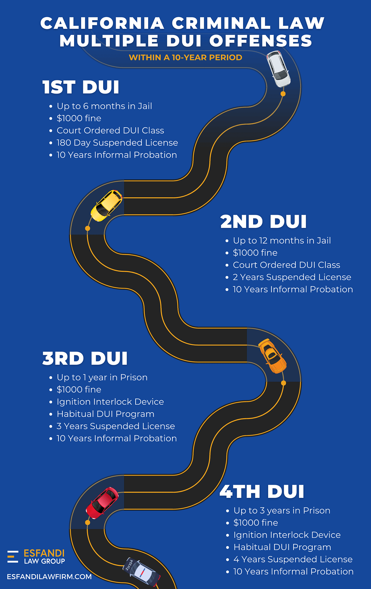 Multiple DUI Infographic Chart