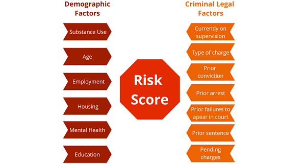 What is ‘Pretrial Risk Assessment’?