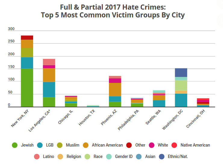Hate Crime by American City