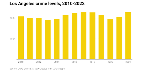 Thumbnail for: Crime in Los Angeles Jumped in 2022 – Second Year in a Row