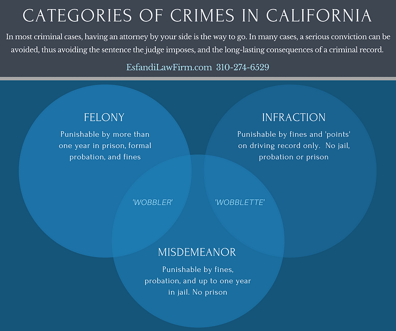 Categories of California Crimes